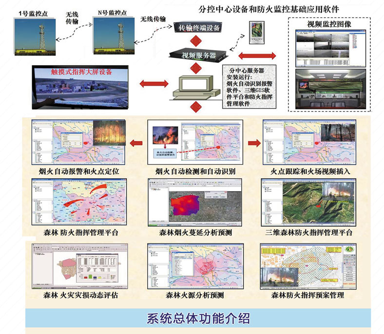 森林防火系统总体功能介绍.jpg